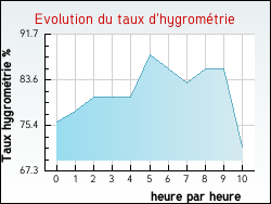 Evolution du taux d'hygrom�trie de la ville Camblain-l'Abb�